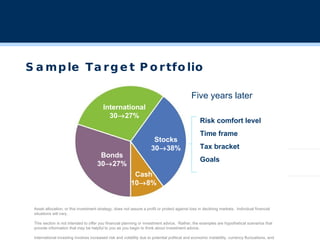 Sample Target Portfolio Asset allocation, or this investment strategy, does not assure a profit or protect against loss in declining markets.  Individual financial situations will vary. This section is not intended to offer you financial planning or investment advice.  Rather, the examples are hypothetical scenarios that provide information that may be helpful to you as you begin to think about investment advice.  International investing involves increased risk and volatility due to potential political and economic instability, currency fluctuations, and differences in financial reporting and accounting standards and oversight. Risks are particularly significant in emerging markets. Risk comfort level Time frame Tax bracket Goals Five years later International 30  27% Stocks 30  38% Bonds 30  27% Cash 10  8% 