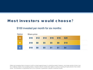 Most investors would choose? $100 invested per month for six months: Dollar-cost averaging does not assure a profit or protect against losses in a declining market. However, over longer periods of time it can be an effective means of accumulating shares. Investors should consider their ability to continue investing through periods of low market prices. This illustration is hypothetical and is not a forecast or guarantee of specific investment results.  A   $10 $12 $14 $16 $18 $20 B $10 $8 $5 $5 $8 $10 C $10 $8 $5 $1 $1 $4 Option Share price 