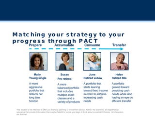 Molly Susan June Helen Prepare Accumulate Consume Transfer Matching your strategy to your progress through PACT Young single A more  aggressive portfolio that reflects her  long time horizon Pre-retired A more  balanced portfolio that includes multiple asset classes and a variety of products Retired widow A portfolio that starts leaning toward fixed income in order to address increasing cash needs Retired 80s A portfolio geared toward providing cash needs while also having an eye on efficient transfer This section is not intended to offer you financial planning or investment advice. Rather, the examples are hypothetical scenarios that provide information that may be helpful to you as you begin to think about investment choices.  All characters are fictional. 