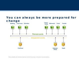 You can always be more prepared for change  Wedding Fire/Flood First house Education Retirement Dream  house Travel Transfer Unexpected events Extended  illness Death Planned events Client suitability and individual objectives must be the priority in all product recommendations. 
