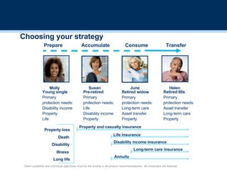 Client suitability and individual objectives must be the priority in all product recommendations.  All characters are fictional. Molly Susan June Helen Prepare Accumulate Consume Transfer Young single Primary  protection needs: Disability income Property Life Pre-retired Primary protection needs: Life  Disability income Property Retired widow Primary  protection needs: Long-term care Asset transfer Property Retired 80s Primary  protection needs: Asset transfer Long-term care Property Choosing your strategy Disability income insurance Property and casualty insurance Property loss Long-term care insurance Illness Disability Life insurance Death Annuity Long life 