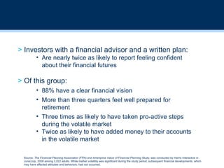 >  Investors with a financial advisor and a written plan: Are nearly twice as likely to report feeling confident about their financial futures >  Of this group: 88% have a clear financial vision More than three quarters feel well prepared for retirement Three times as likely to have taken pro-active steps during the volatile market Twice as likely to have added money to their accounts  in the volatile market Source:  The Financial Planning Association (FPA) and Ameriprise Value of Financial Planning Study,  was conducted by Harris Interactive in June/July, 2008 among 3,022 adults. While market volatility was significant during the study period, subsequent financial developments, which may have affected attitudes and behaviors, had not occurred. 