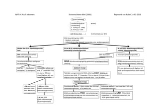 WFT PE PLUS Inkomen: Stroomschema WIA (2006) Raymond van Aubel 25-02-2016
Eerste Ziektedag
Loonbetalingsplicht WUBLZ
Loonbetaling:
1
e
Ziektejaar: 100%
2
e
Ziektejaar: 70%
104 Weken Ziek De Wachttijd voor WIA
WIA Beoordeling door UWV
- Medisch onderzoek
- Arbeidsdeskundige bepaalt loonverlies o.b.v. verdiencapaciteit
Minder dan 35 % arbeidsongeschikt- 35 tot 80 % arbeidsongeschiktheid 80 tot 100 % arbeidsongeschiktheid
heid Gedeeltelijk arbeidsongeschikt Volledig arbeidsongeschikt
Niet arbeidsongeschiktheid Niet duurzaam Duurzaam arbeidsongeschikt
Géén WIA uitkering arbeidsongeschikt
Verantwoordelijkheid werkgever WGA (Werkhervattingregeling gedeeltelijk arbeidsgeschikten) IVA (Inkomensvoorziening voor vol-
en werknemer. uitkering ledig arbeidsongeschikten) uitkering
Blijft bij Herplaatsen Ontslag evt.referte- eis EERSTE FASE 75% van (gemaximeerd) dagloon tot
werkgever bij werkgever WW, 1
e
2 maanden 75% AOW gerechtigde leeftijd.(WIA maand
en daarna 70% van Tijdelijke Loongerelateerde WGA-uitkering:(LGU) Referte-eis : loon)
(max.)dagloon afh. van conform duur WW, 1
e
2 maanden 75% en daarna 70% van (max.)
het arbeidsverleden. dagloon minus met werken verdiende loon: 3 tot 38 weken
TWEEDE FASE
< 50 jaar Partici- .> 50 jaar IOAW Onvoldoende werken = loon minder dan 50% van Voldoende werken = loon meer dan 50% van
patiewet (inko- (Alleen inkomenstoets restverdiencapaciteit* of hij werkt niet restverdiencapaciteit*.
men- én vermo- géén vermogenstoets)
vermogenstoets WGA-vervolguitkering (VVU) : een arbeidsonge- WGA-Loonaanvulling (LAU): 70% x (WIA-
schiktheidspercentage van het minimumloon tot maandloon -/- restverdiencapaciteit) tot
> 60 jaar IOW AOW-gerechtigde leeftijd AOW-gerechtigde leeftijd
(Géén inkomenstoets
of vermogenstoets)
 