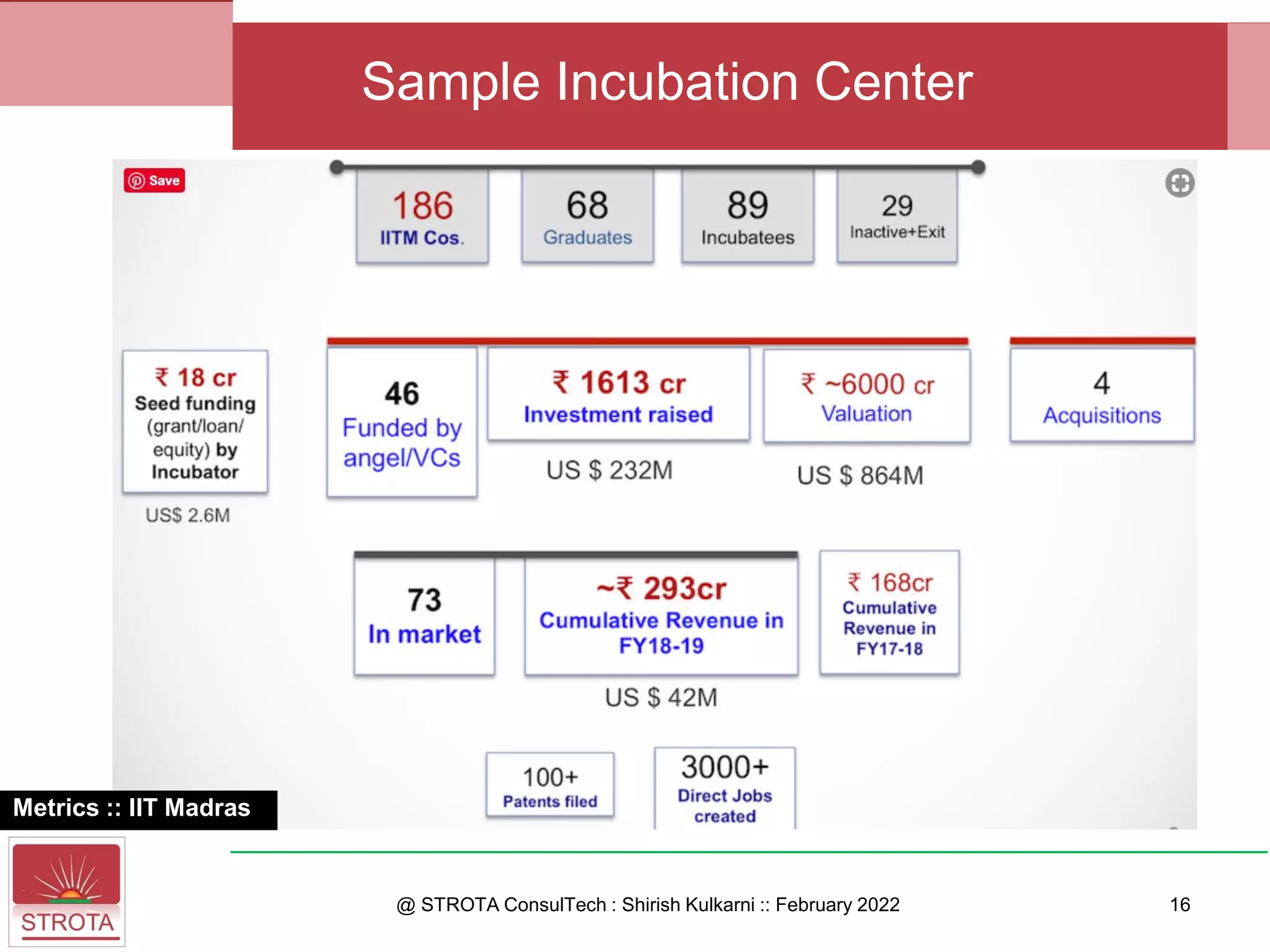 @ STROTA ConsulTech : Shirish Kulkarni :: February 2022
Sample Incubation Center
16
Metrics :: IIT Madras
 