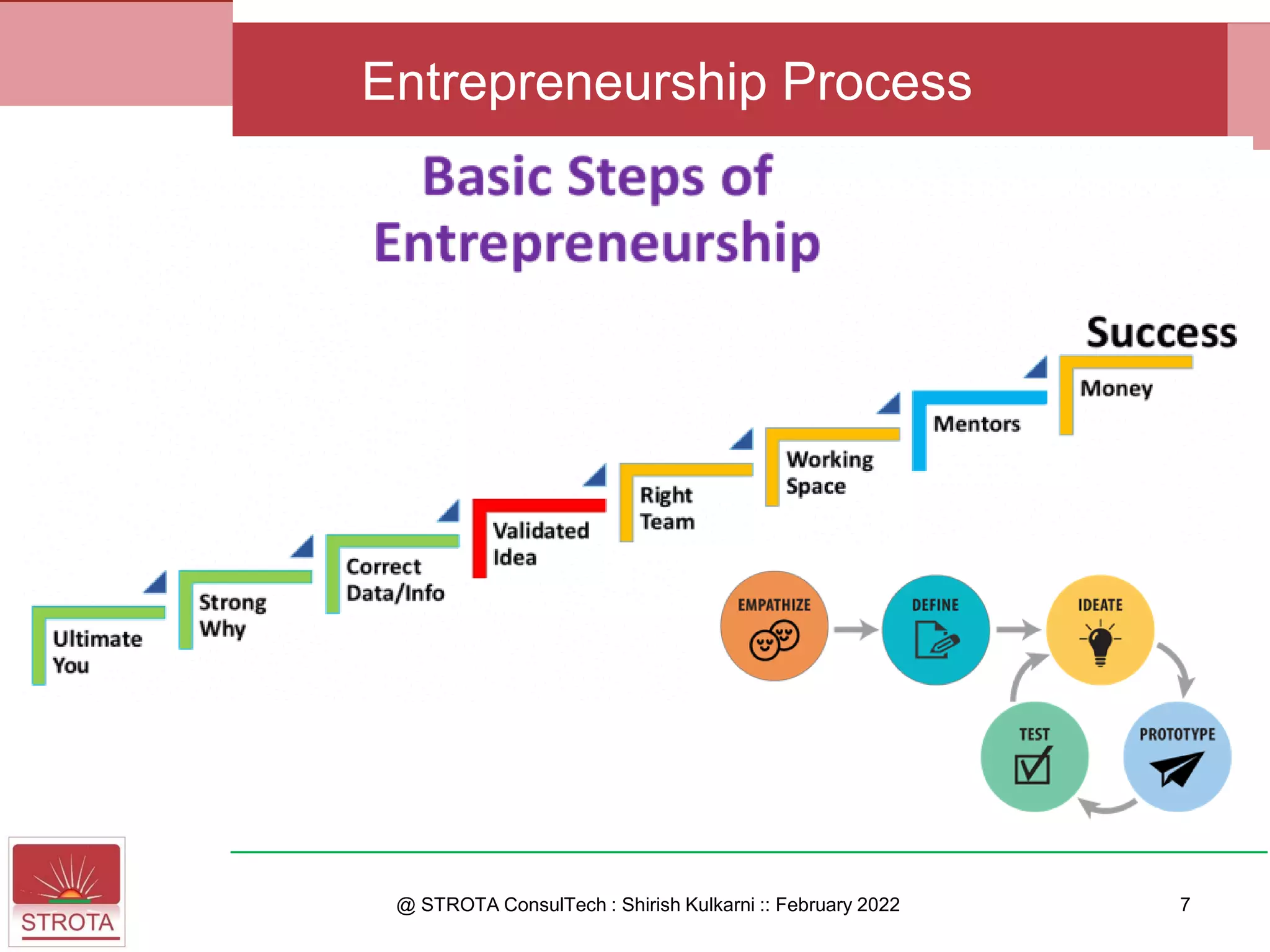 @ STROTA ConsulTech : Shirish Kulkarni :: February 2022 7
Entrepreneurship Process
 