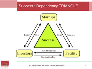 @ STROTA ConsulTech : Shirish Kulkarni :: February 2022
Success : Dependency TRIANGLE
18
 