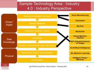 Sample Technology Area : Industry
4.0 : Industry Perspective
Physical Entity
Measurement / Sensors / Data Acquisition
Hardware / Communication Layer / Data Transfer
Data Storage
Dashboards / Analytics / Patterns
Business Intelligence
Business Consumption / Use-cases
@ STROTA ConsulTech : Shirish Kulkarni :: February 2022
Smart Manufacturing
Automation
Big Data
Blockchain
Human-Machine-
Interface
IIOT (Industrial Internet
of Things)
AI (Artificial Intelligence)
ML (Machine Learning)
Intelligent Things /
Machines
Virtual /
Digital
Data
Knowledge
Physical
20
 