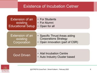 • For Students
• For Alumni
• Open for all
Extension of an
existing
Educational Setup
• Specific Thrust Areas aiding
Corporations Strategy
• Open innovation (part of CSR)
Extension of an
existing
Corporation
• Atal Incubation Centre
• Auto Industry Cluster based
Govt Driven
@ STROTA ConsulTech : Shirish Kulkarni :: February 2022
Existence of Incubation Cetner
6
 