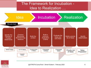 Identify the
Themes or
Problem
Statements
Conduct
Structured
Brainstorming
sessions
Build the
context
Build a
common
Evaluation
Criteria
Evaluate the
ideas and
rank them
Build a priority
list of ideas
Identify
stakeholders
@ STROTA ConsulTech : Shirish Kulkarni :: February 2022
The Framework for Incubation -
Idea to Realization …
Idea Incubation Realization
SEED ideas Evaluated
Ideas
List of ideass Contextualize
d Ideas Value
Proposition
Evaluation
Criteria
Evaluation
Criteria Priority List
of Ideas
We are here
8
 