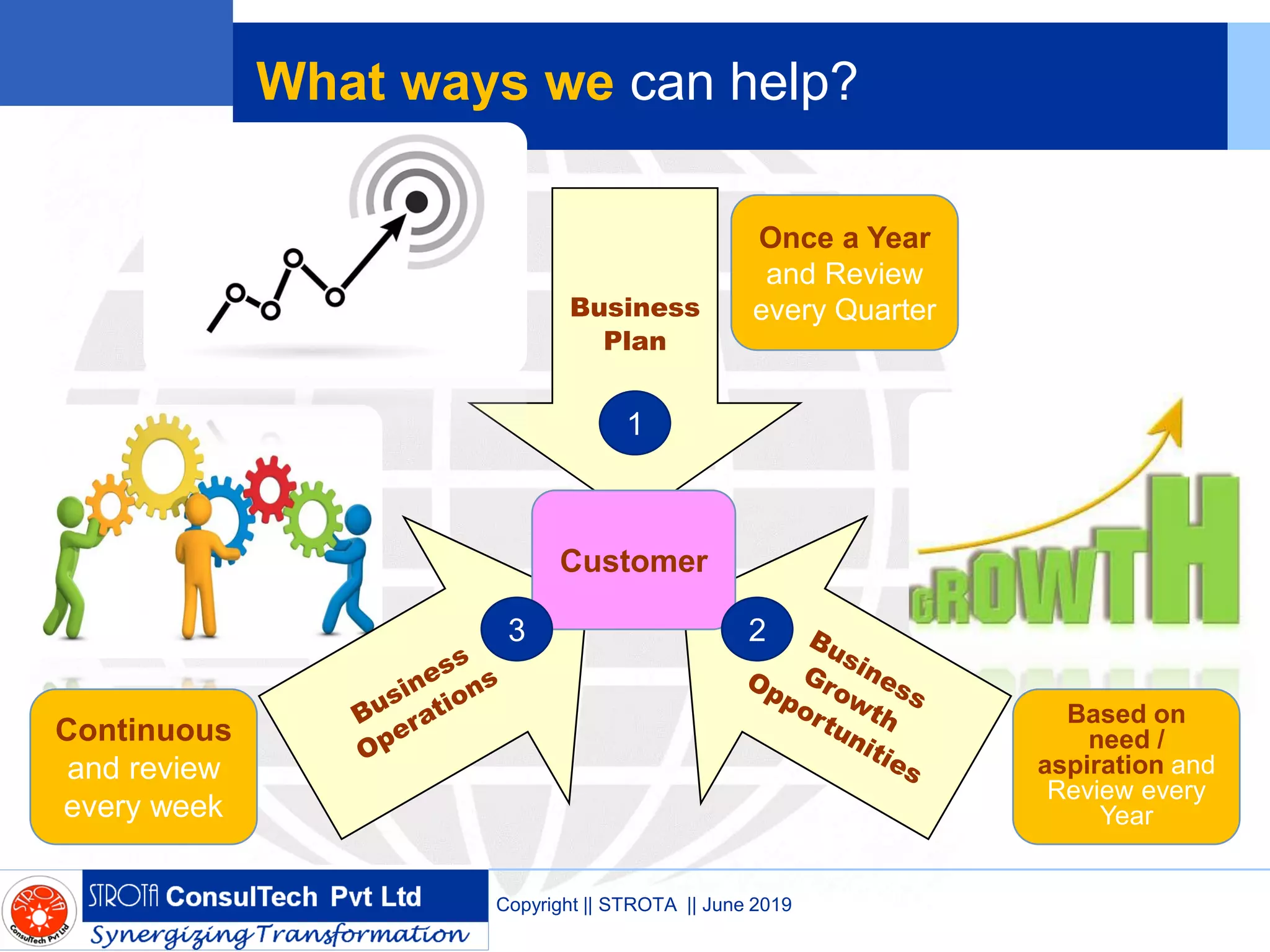 What ways we can help?
Business
Plan
Copyright || STROTA || June 2019
Customer
Once a Year
and Review
every Quarter
Based on
need /
aspiration and
Review every
Year
Continuous
and review
every week
1
23
 