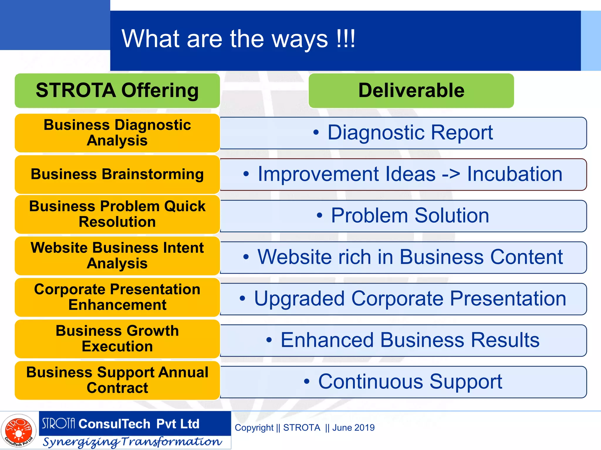 What are the ways !!!
• Diagnostic ReportBusiness Diagnostic
Analysis
• Improvement Ideas -> IncubationBusiness Brainstorming
• Problem Solution
Business Problem Quick
Resolution
• Website rich in Business Content
Website Business Intent
Analysis
• Upgraded Corporate Presentation
Corporate Presentation
Enhancement
• Enhanced Business Results
Business Growth
Execution
• Continuous Support
Business Support Annual
Contract
Copyright || STROTA || June 2019
STROTA Offering Deliverable
 