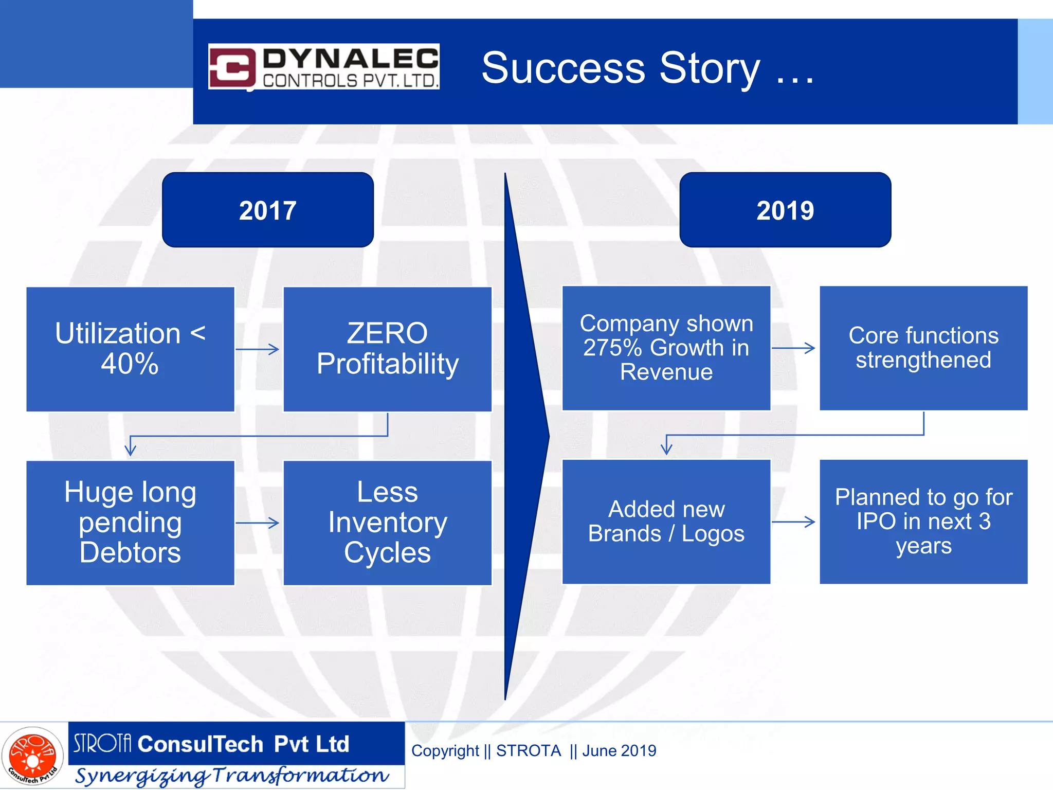 Dynalec Success Story …
Copyright || STROTA || June 2019
Utilization <
40%
ZERO
Profitability
Huge long
pending
Debtors
Less
Inventory
Cycles
Company shown
275% Growth in
Revenue
Core functions
strengthened
Added new
Brands / Logos
Planned to go for
IPO in next 3
years
2017 2019
 