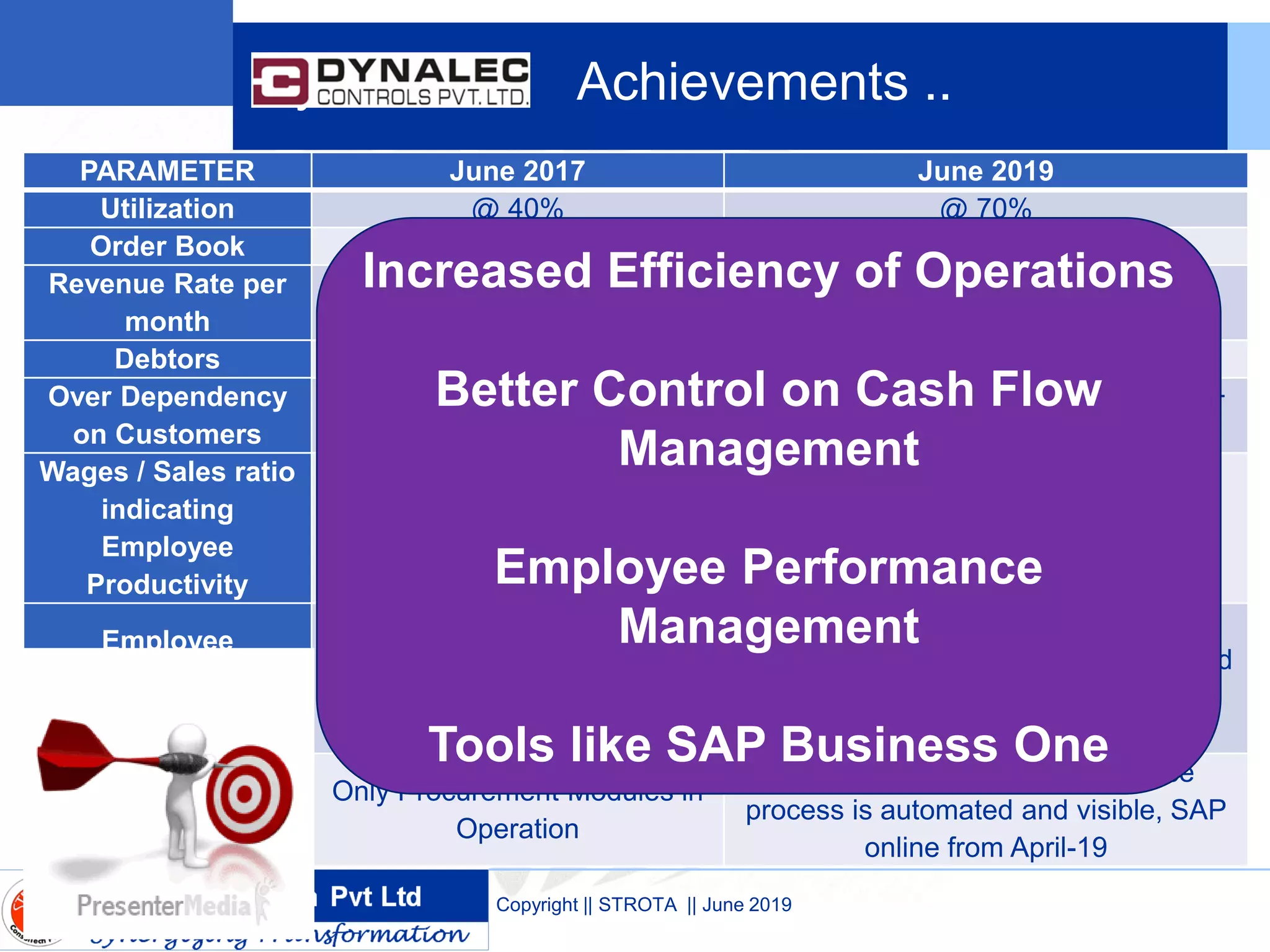 Dynalec Achievements ..
Copyright || STROTA || June 2019
PARAMETER June 2017 June 2019
Utilization @ 40% @ 70%
Order Book 71 mn 195 mn
Revenue Rate per
month
4.25 mn 27.5mn
Debtors 76 mn 42 mn
Over Dependency
on Customers
Tata Motors, M&M
Added John Deere, Volvo Eicher (23 +
113 = 136 mn orders executed)
Wages / Sales ratio
indicating
Employee
Productivity
37.1% 19.88%
Employee
Performance
Measurement
5% across the board
increments, compensations
below industry standard
PMS implemented, 3 cycles of
Performance Evaluation completed and
compensations corrected to industry
standard
ERP Implementation
– SAP Business One
Only Procurement Modules in
Operation
End-to-end Lead to Sales Invoice
process is automated and visible, SAP
online from April-19
Increased Efficiency of Operations
Better Control on Cash Flow
Management
Employee Performance
Management
Tools like SAP Business One
 