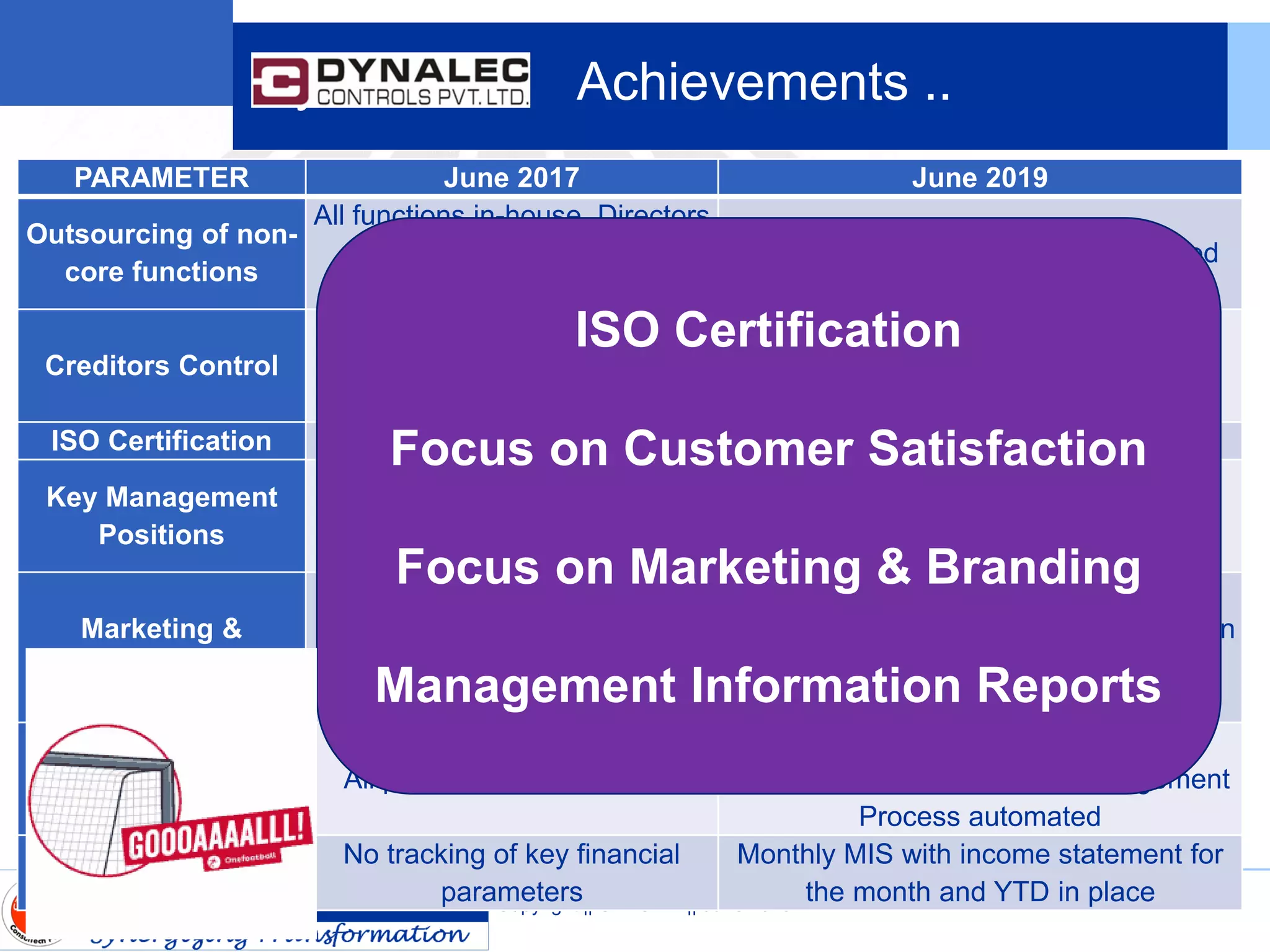 Dynalec Achievements ..
Copyright || STROTA || June 2019
PARAMETER June 2017 June 2019
Outsourcing of non-
core functions
All functions in-house, Directors
personally bothered and
spending time
Pay-roll, GST, Travel Desk outsourced
Creditors Control
Vendors working on advances,
no rate card / negotiations in
place
Volume based discounts, 45-60 days
payment terms established, weekly
review of purchases
ISO Certification No process centric framework ISO 9001 2015 Certification achieved
Key Management
Positions
All key roles driven personally
by Directors themselves
Got HR, Accounts, Manufacturing
Engineering, positioned in place with
young blood
Marketing &
Branding
No direct focus
Exposure to LinkedIn, FaceBook –
updated website, represented Dynalec in
coupled of Conferences on Smart
Manufacturing
Automation of Key
business processes
All processes run manually
Got the key processes like Design
Release Process, Change Management
Process automated
Management
Information System
No tracking of key financial
parameters
Monthly MIS with income statement for
the month and YTD in place
ISO Certification
Focus on Customer Satisfaction
Focus on Marketing & Branding
Management Information Reports
 