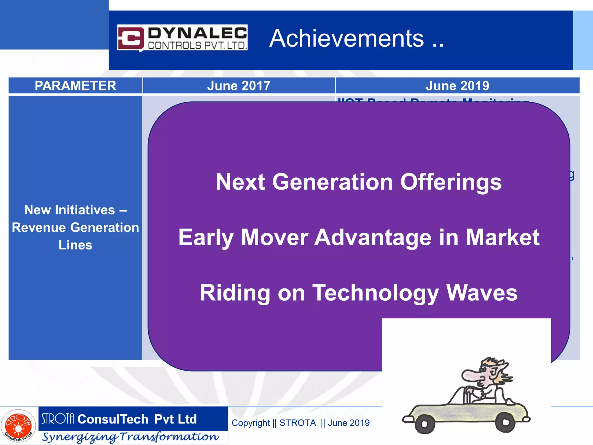 Dynalec Achievements ..
Copyright || STROTA || June 2019
PARAMETER June 2017 June 2019
New Initiatives –
Revenue Generation
Lines
Conventional Model
IIOT Based Remote Monitoring
offering : conceptualized, identified
Technology Partners, done a successful
Pilot Scope at Dynalec, planning for
pilots with 3 / 4 key customers – creating
the value proposition and pricing for this
new Service Line
Opex Model – conceptualized the
model, discussed with Funding Partners,
showcased to couple of customers –
defined the GTM (Go To Market
Strategy) -> Final discussions with
couple of customers
Focus on AMC – Annuity Business of 30%
Next Generation Offerings
Early Mover Advantage in Market
Riding on Technology Waves
 