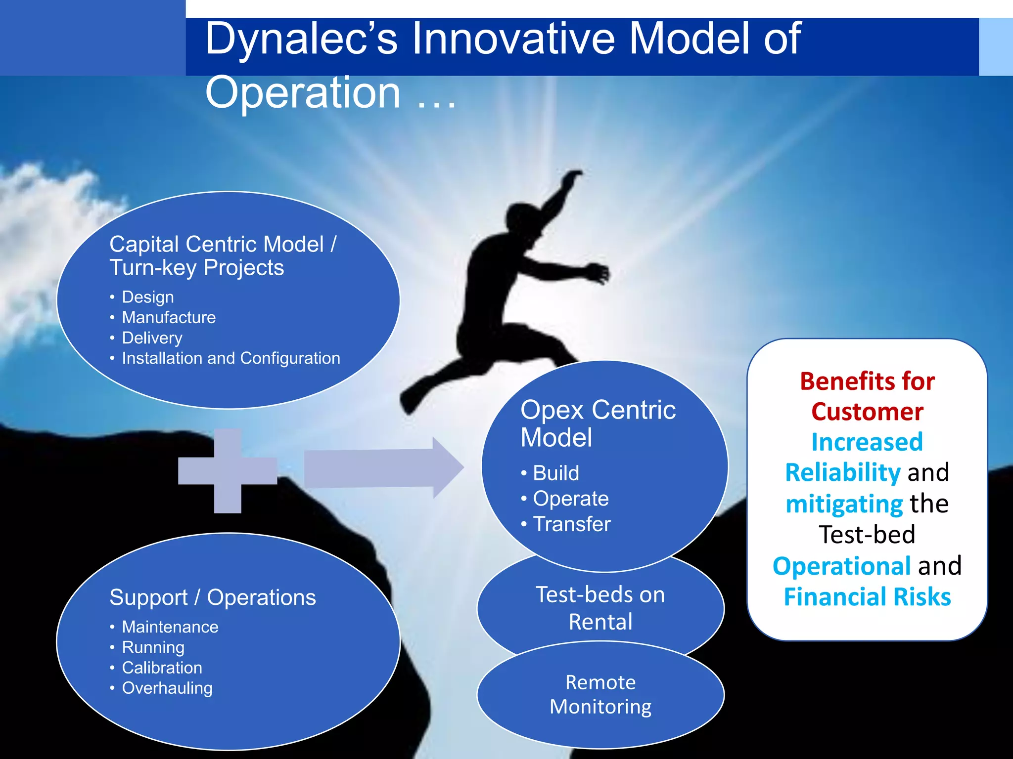 Dynalec’s Innovative Model of
Operation …
Benefits for
Customer
Increased
Reliability and
mitigating the
Test-bed
Operational and
Financial RisksTest-beds on
Rental
Capital Centric Model /
Turn-key Projects
• Design
• Manufacture
• Delivery
• Installation and Configuration
Support / Operations
• Maintenance
• Running
• Calibration
• Overhauling
Opex Centric
Model
• Build
• Operate
• Transfer
Remote
Monitoring
 