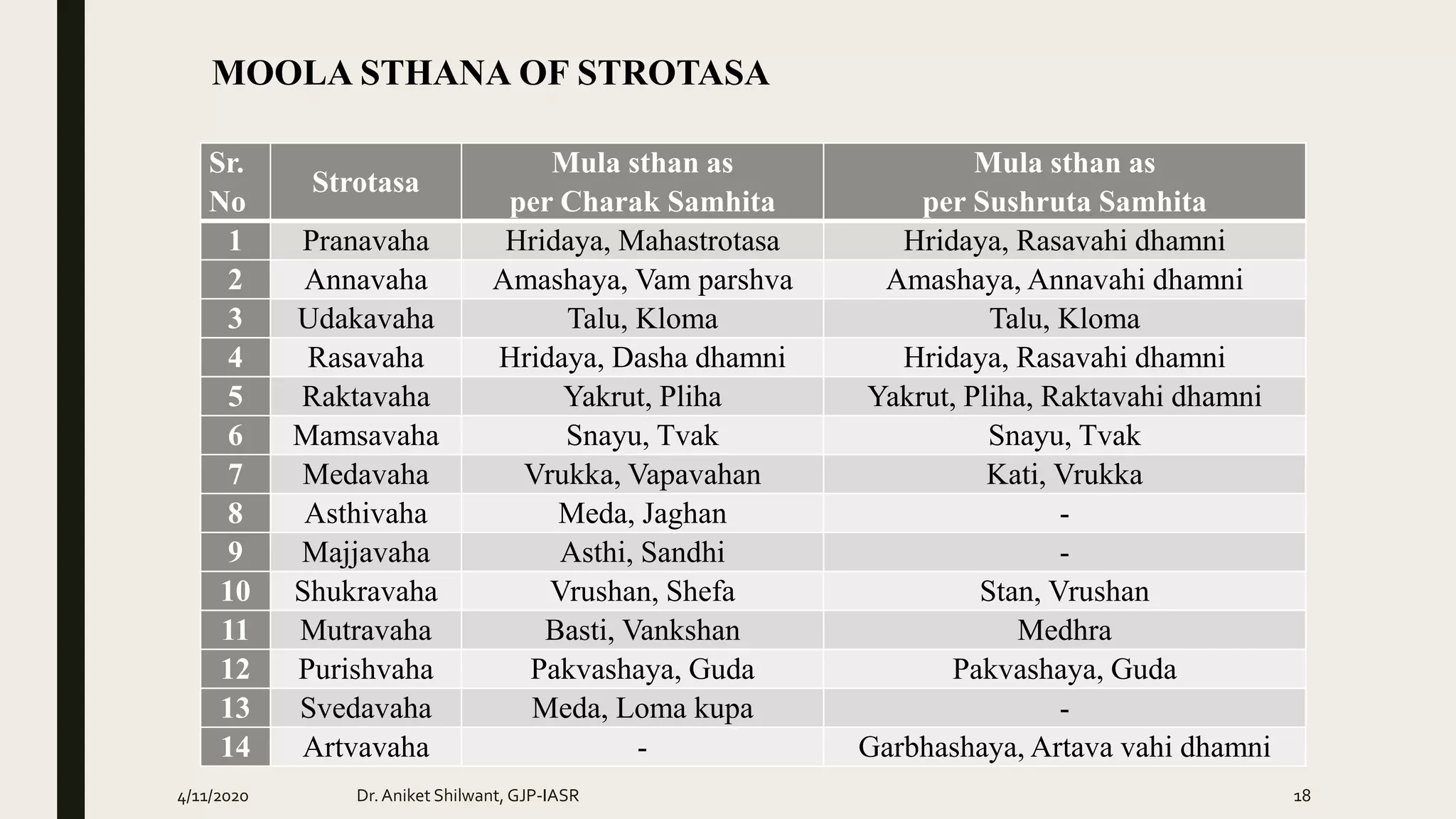 Sr.
No
Strotasa
Mula sthan as
per Charak Samhita
Mula sthan as
per Sushruta Samhita
1 Pranavaha Hridaya, Mahastrotasa Hridaya, Rasavahi dhamni
2 Annavaha Amashaya, Vam parshva Amashaya, Annavahi dhamni
3 Udakavaha Talu, Kloma Talu, Kloma
4 Rasavaha Hridaya, Dasha dhamni Hridaya, Rasavahi dhamni
5 Raktavaha Yakrut, Pliha Yakrut, Pliha, Raktavahi dhamni
6 Mamsavaha Snayu, Tvak Snayu, Tvak
7 Medavaha Vrukka, Vapavahan Kati, Vrukka
8 Asthivaha Meda, Jaghan -
9 Majjavaha Asthi, Sandhi -
10 Shukravaha Vrushan, Shefa Stan, Vrushan
11 Mutravaha Basti, Vankshan Medhra
12 Purishvaha Pakvashaya, Guda Pakvashaya, Guda
13 Svedavaha Meda, Loma kupa -
14 Artvavaha - Garbhashaya, Artava vahi dhamni
MOOLA STHANA OF STROTASA
4/11/2020 Dr.Aniket Shilwant, GJP-IASR 18
 