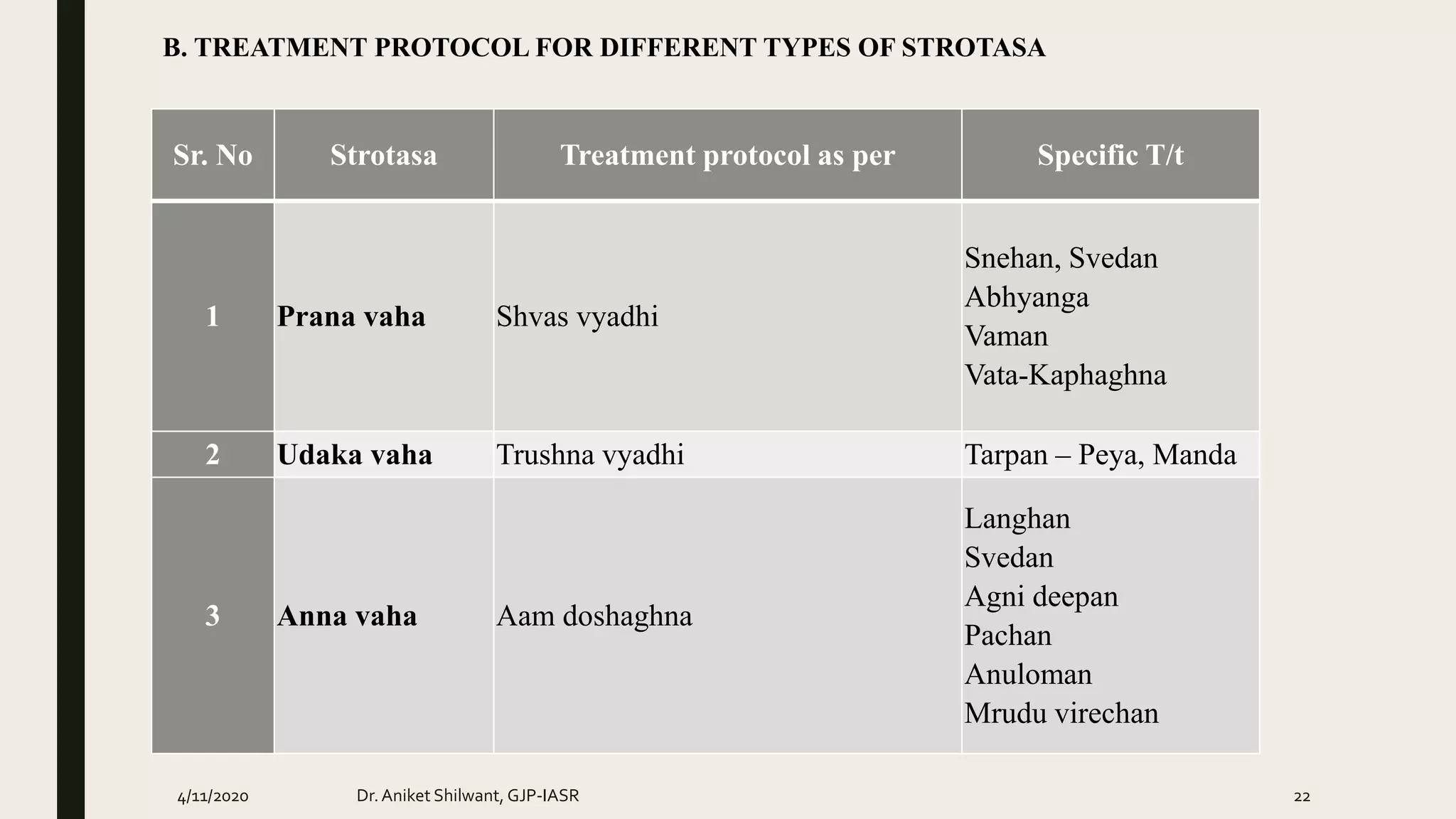 Sr. No Strotasa Treatment protocol as per Specific T/t
1 Prana vaha Shvas vyadhi
Snehan, Svedan
Abhyanga
Vaman
Vata-Kaphaghna
2 Udaka vaha Trushna vyadhi Tarpan – Peya, Manda
3 Anna vaha Aam doshaghna
Langhan
Svedan
Agni deepan
Pachan
Anuloman
Mrudu virechan
B. TREATMENT PROTOCOL FOR DIFFERENT TYPES OF STROTASA
4/11/2020 Dr.Aniket Shilwant, GJP-IASR 22
 
