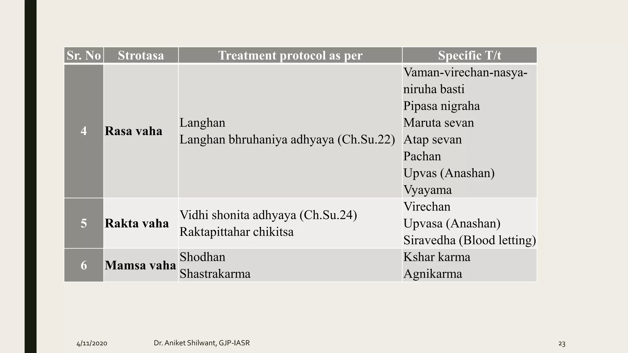 Sr. No Strotasa Treatment protocol as per Specific T/t
4 Rasa vaha
Langhan
Langhan bhruhaniya adhyaya (Ch.Su.22)
Vaman-virechan-nasya-
niruha basti
Pipasa nigraha
Maruta sevan
Atap sevan
Pachan
Upvas (Anashan)
Vyayama
5 Rakta vaha
Vidhi shonita adhyaya (Ch.Su.24)
Raktapittahar chikitsa
Virechan
Upvasa (Anashan)
Siravedha (Blood letting)
6 Mamsa vaha
Shodhan
Shastrakarma
Kshar karma
Agnikarma
4/11/2020 Dr.Aniket Shilwant, GJP-IASR 23
 