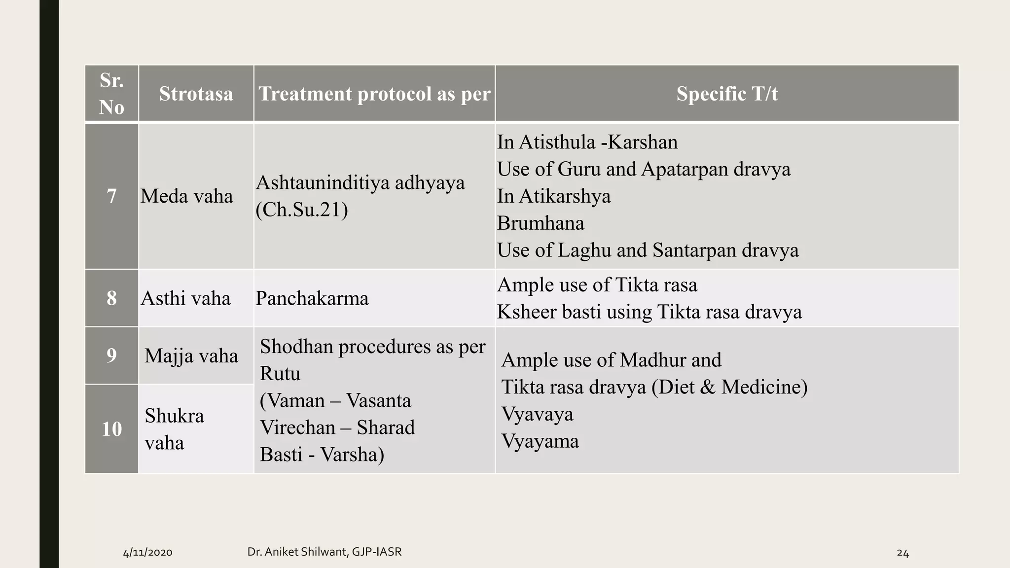 Sr.
No
Strotasa Treatment protocol as per Specific T/t
7 Meda vaha
Ashtauninditiya adhyaya
(Ch.Su.21)
In Atisthula -Karshan
Use of Guru and Apatarpan dravya
In Atikarshya
Brumhana
Use of Laghu and Santarpan dravya
8 Asthi vaha Panchakarma
Ample use of Tikta rasa
Ksheer basti using Tikta rasa dravya
9 Majja vaha Shodhan procedures as per
Rutu
(Vaman – Vasanta
Virechan – Sharad
Basti - Varsha)
Ample use of Madhur and
Tikta rasa dravya (Diet & Medicine)
Vyavaya
Vyayama
10
Shukra
vaha
4/11/2020 Dr.Aniket Shilwant, GJP-IASR 24
 