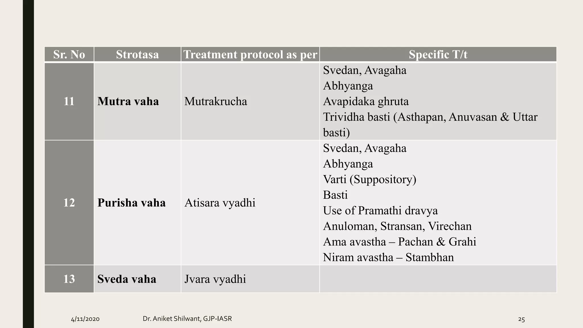 Sr. No Strotasa Treatment protocol as per Specific T/t
11 Mutra vaha Mutrakrucha
Svedan, Avagaha
Abhyanga
Avapidaka ghruta
Trividha basti (Asthapan, Anuvasan & Uttar
basti)
12 Purisha vaha Atisara vyadhi
Svedan, Avagaha
Abhyanga
Varti (Suppository)
Basti
Use of Pramathi dravya
Anuloman, Stransan, Virechan
Ama avastha – Pachan & Grahi
Niram avastha – Stambhan
13 Sveda vaha Jvara vyadhi
4/11/2020 Dr.Aniket Shilwant, GJP-IASR 25
 