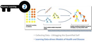 https://www.oreilly.com/ideas/ideas-on-interpreting-machine-learning
Machine Learning 2
• Collecting Data - Lifelogging the Quantified Self
• Learning Data-driven Models of Health and Disease
• Employing Game Elements to Incentivize Healthy Behaviors
• Real-time Decision-Making Support Augmented with
Intelligence
 