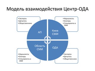 Модель взаимодействия Центр-ОДА
•Эксперты
•Депутаты
•Общественники
•Журналисты
•Блогеры
•Спецпроекты в
СМИ
•Журналисты
•Бл...