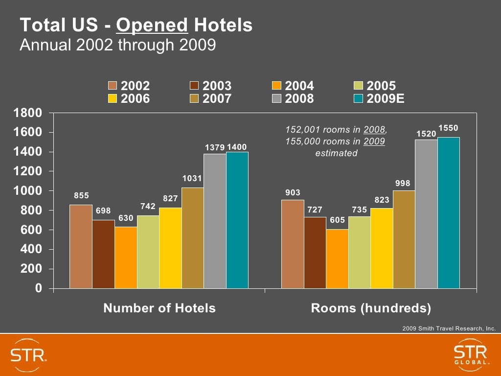 Smith Travel Research Presentation