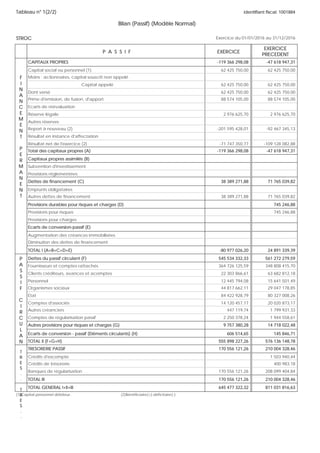 Tableau n° 1(2/2)
STROC
identifiant fiscal: 1001884
Exercice du 01/01/2016 au 31/12/2016
Bilan (Passif) (Modèle Normal)
P A S S I F EXERCICE
EXERCICE
PRECEDENT
CAPITAUX PROPRES -119 366 298,08 -47 618 947,31
Capital social ou personnel (1) 62 425 750,00 62 425 750,00
Moins : actionnaires, capital souscrit non appelé
Capital appelé 62 425 750,00 62 425 750,00
Dont versé 62 425 750,00 62 425 750,00
Prime d'émission, de fusion, d'apport 88 574 105,00 88 574 105,00
Ecarts de réévaluation
Réserve légale 2 976 625,70 2 976 625,70
Autres réserves
Report à nouveau (2) -201 595 428,01 -92 467 345,13
Résultat en instance d'affectation
Résultat net de l'exercice (2) -71 747 350,77 -109 128 082,88
Total des capitaux propres (A) -119 366 298,08 -47 618 947,31
Capitaux propres assimilés (B)
Subvention d'investissement
Provisions réglementées
Dettes de financement (C) 38 389 271,88 71 765 039,82
Emprunts obligataires
Autres dettes de financement 38 389 271,88 71 765 039,82
Provisions durables pour risques et charges (D) 745 246,88
Provisions pour risques 745 246,88
Provisions pour charges
Ecarts de conversion-passif (E)
Augmentation des créances immobilisées
Diminution des dettes de financement
TOTAL I (A+B+C+D+E) -80 977 026,20 24 891 339,39
Dettes du passif circulant (F) 545 534 332,33 561 272 279,59
Fournisseurs et comptes rattachés 364 726 125,59 348 808 415,70
Clients créditeurs, avances et acomptes 22 303 866,61 63 682 812,18
Personnel 12 445 794,08 15 641 501,49
Organismes sociaux 44 817 662,11 29 047 178,85
Etat 84 422 928,79 80 327 008,26
Comptes d'associés 14 120 457,17 20 020 873,17
Autres créanciers 447 119,74 1 799 931,33
Comptes de régularisation passif 2 250 378,24 1 944 558,61
Autres provisions pour risques et charges (G) 9 757 380,28 14 718 022,48
Ecarts de conversion - passif (Eléments circulants) (H) 606 514,65 145 846,71
TOTAL II (F+G+H) 555 898 227,26 576 136 148,78
TRESORERIE PASSIF 170 556 121,26 210 004 328,46
Crédits d'escompte 1 503 940,44
Crédits de trésorerie 400 983,18
Banques de régularisation 170 556 121,26 208 099 404,84
TOTAL III 170 556 121,26 210 004 328,46
TOTAL GENERAL I+II+III 645 477 322,32 811 031 816,63
(1)Capital personnel débiteur. (2)Bénéficiaire(+).déficitaire(-).
F
I
N
A
N
C
E
M
E
N
T
P
E
R
M
A
N
E
N
T
P
A
S
S
I
F
C
I
R
C
U
L
A
N
T
T
R
E
S
.
.
T
R
E
S
.
.
 
