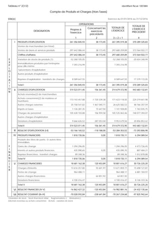Tableau n° 2(1/2)
STROC
identifiant fiscal: 1001884
Exercice du 01/01/2016 au 31/12/2016
Compte de Produits et Charges (Hors Taxes)
DESIGNATION
OPERATIONS
Propres à
l'exercice
1
Concernant les
exercices
précédents
2
TOTAUX DE
L'EXERCICE
3 = 2 + 1
TOTAUX DE
L'EXERCICE
PRECEDENT
4
PRODUITS D'EXPLOITATION 261 356 845,93 38 173,45 261 395 019,38 370 289 325,83
Ventes de marchandises (en l'état)
Ventes de biens et services produits 297 642 086,44 38 173,45 297 680 259,89 373 564 502,77
Chiffres d'affaires 297 642 086,44 38 173,45 297 680 259,89 373 564 502,77
Variation de stocks de produits (1) -52 268 105,05 -52 268 105,05 -20 654 348,99
Immobilisations produites par l'entreprise
pour elle-même
7 393 216,99 7 393 216,99
Subventions d'exploitation
Autres produits d'exploitation
Reprises d'exploitation : transferts de charges 8 589 647,55 8 589 647,55 17 379 172,05
Total I 261 356 845,93 38 173,45 261 395 019,38 370 289 325,83
CHARGES D'EXPLOITATION 314 523 011,45 156 361,45 314 679 372,90 443 683 132,81
Achats revendus(2) de marchandises
Achats consommés(2) de matières et
fournitures
173 143 457,88 -1 720 339,38 171 423 118,50 224 219 641,98
Autres charges externes 25 158 541,82 1 467 040,71 26 625 582,53 48 766 207,59
Impôts et taxes 1 126 281,35 15 647,50 1 141 928,85 1 763 035,75
Charges de personnel 105 428 103,88 106 959,58 105 535 063,46 148 077 394,07
Autres charges d'exploitation
Dotations d'exploitation 9 666 626,52 287 053,04 9 953 679,56 20 856 853,42
Total II 314 523 011,45 156 361,45 314 679 372,90 443 683 132,81
RESULTAT D'EXPLOITATION (I-II) -53 166 165,52 -118 188,00 -53 284 353,52 -73 393 806,98
PRODUITS FINANCIERS 1 818 735,06 0,05 1 818 735,11 6 294 089,54
Produits des titres de partic. Et autres titres
immobilisés
Gains de change 1 294 296,05 1 294 296,05 4 473 726,45
Interêts et autres produits financiers 435 090,65 0,05 435 090,70 807 484,21
Reprises financières : transfert charges 89 348,36 89 348,36 1 012 878,88
Total IV 1 818 735,06 0,05 1 818 735,11 6 294 089,54
CHARGES FINANCIERES 18 681 162,38 120 453,89 18 801 616,27 30 726 225,20
Charges d'interêts 13 616 257,80 55 601,97 13 671 859,77 15 698 121,87
Pertes de change 964 488,11 964 488,11 6 881 769,97
Autres charges financières 64 851,92 64 851,92
Dotations financières 4 100 416,47 4 100 416,47 8 146 333,36
Total V 18 681 162,38 120 453,89 18 801 616,27 30 726 225,20
RESULTAT FINANCIER (IV-V) -16 862 427,32 -120 453,84 -16 982 881,16 -24 432 135,66
RESULTAT COURANT (III+VI) -70 028 592,84 -238 641,84 -70 267 234,68 -97 825 942,64
1)Variation de stock : Stock final-Stock initial : Augmentation(+); Diminution(-)
2)Achats revendus ou achats consommés : Achats - variation de stock.
E
X
P
L
O
I
T
A
T
I
O
N
F
I
N
A
N
C
I
E
R
I
II
III
IV
V
VI
VII
 