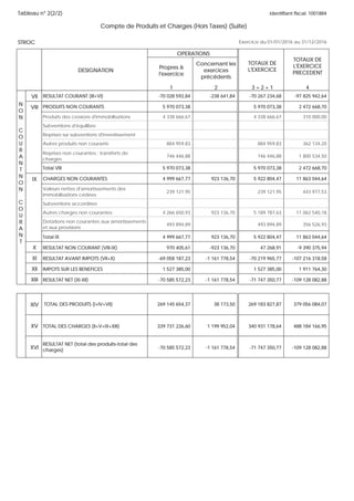 Tableau n° 2(2/2)
STROC
identifiant fiscal: 1001884
Exercice du 01/01/2016 au 31/12/2016
Compte de Produits et Charges (Hors Taxes) (Suite)
DESIGNATION
OPERATIONS
Propres à
l'exercice
1
Concernant les
exercices
précédents
2
TOTAUX DE
L'EXERCICE
3 = 2 + 1
TOTAUX DE
L'EXERCICE
PRECEDENT
4
RESULTAT COURANT (III+VI) -70 028 592,84 -238 641,84 -70 267 234,68 -97 825 942,64
PRODUITS NON COURANTS 5 970 073,38 5 970 073,38 2 472 668,70
Produits des cessions d'immobilisations 4 338 666,67 4 338 666,67 310 000,00
Subventions d'équilibre
Reprises sur subventions d'investissement
Autres produits non courants 884 959,83 884 959,83 362 134,20
Reprises non courantes ; transferts de
charges
746 446,88 746 446,88 1 800 534,50
Total VIII 5 970 073,38 5 970 073,38 2 472 668,70
CHARGES NON COURANTES 4 999 667,77 923 136,70 5 922 804,47 11 863 044,64
Valeurs nettes d'amortissements des
immobilisations cédées
239 121,95 239 121,95 443 977,53
Subventions accordées
Autres charges non courantes 4 266 650,93 923 136,70 5 189 787,63 11 062 540,18
Dotations non courantes aux amortissements
et aux provisions
493 894,89 493 894,89 356 526,93
Total IX 4 999 667,77 923 136,70 5 922 804,47 11 863 044,64
RESULTAT NON COURANT (VIII-IX) 970 405,61 -923 136,70 47 268,91 -9 390 375,94
RESULTAT AVANT IMPOTS (VII+X) -69 058 187,23 -1 161 778,54 -70 219 965,77 -107 216 318,58
IMPOTS SUR LES BENEFICES 1 527 385,00 1 527 385,00 1 911 764,30
RESULTAT NET (XI-XII) -70 585 572,23 -1 161 778,54 -71 747 350,77 -109 128 082,88
TOTAL DES PRODUITS (I+IV+VII) 269 145 654,37 38 173,50 269 183 827,87 379 056 084,07
TOTAL DES CHARGES (II+V+IX+XIII) 339 731 226,60 1 199 952,04 340 931 178,64 488 184 166,95
RESULTAT NET (total des produits-total des
charges)
-70 585 572,23 -1 161 778,54 -71 747 350,77 -109 128 082,88
N
O
N
C
O
U
R
A
N
T
N
O
N
C
O
U
R
A
N
T
VII
VIII
IX
X
XI
XII
XIII
XIV
XV
XVI
 