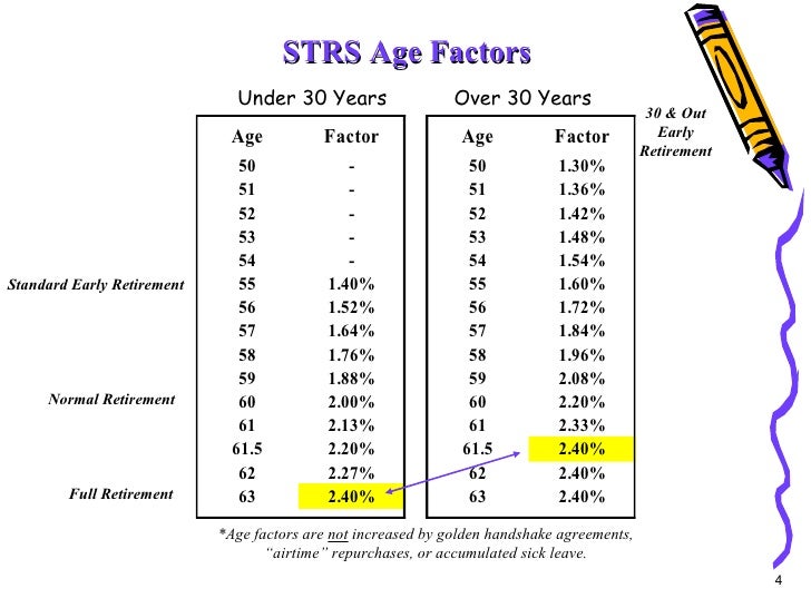 Strs Retirement Chart