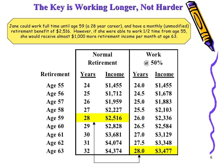 Calstrs Retirement Chart
