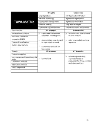 11
TOWS MATRIX
strengths weaknesses
Largestproducer Tall OrganizationStructure
Advance Technology HighOperatingExpenses
SupplyChainManagement HighCost of Production
Financial Backing Long termstrategies
Experience TopManagement Emphasize ononlyfew products
Opportunities SO Strategies WO strategies
Hygiene Consciousness  Create awareness among
customersabout hygiene.
 Accommodate rural demand
by yoursupplynetwork
 Launch new products for
lowerclass
 Accommodate local demand
by jointventures
 cater new marketsandnew
segments
IncreasingPopulation
Innovation(R&D)
ProductDiversification
Explore NewMarkets
Threats ST Strategies WT Strategies
Productsmuggling
 Control Cost
 Reduce highoperating
expense andcostof
production forstrongposition
againstcompetitors
Increase demandforAntibacterial
Soaps
CounterfeitProducts
International Trends
Local Competition
 