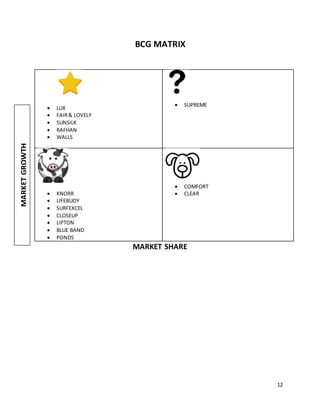 12
BCG MATRIX
 LUX
 FAIR& LOVELY
 SUNSILK
 RAFHAN
 WALLS
 SUPREME
 KNORR
 LIFEBUOY
 SURFEXCEL
 CLOSEUP
 LIPTON
 BLUE BAND
 PONDS
 COMFORT
 CLEAR
MARKET SHARE
MARKETGROWTH
 