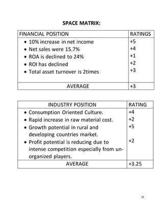 15
SPACE MATRIX:
FINANCIAL POSITION RATINGS
 10% increase in net income
 Net sales were 15.7%
 ROA is declined to 24%
 ROI has declined
 Total asset turnover is 2times
+5
+4
+1
+2
+3
AVERAGE +3
INDUSTRY POSITION RATING
 Consumption Oriented Culture.
 Rapid increase in raw material cost.
 Growth potential in rural and
developing countries market.
 Profit potential is reducing due to
intense competition especially from un-
organized players.
+4
+2
+5
+2
AVERAGE +3.25
 