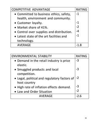 16
ENVIRONMENTAL STABILITY RATING
 Demand in the retail industry is price
elastic.
 Smuggled products and local
competition.
 Legal, political and regulatory factors of
host country
 High rate of inflation effects demand.
 Law and Order Situation
-3
-3
-2
-3
-2
AVERAGE -2.6
COMPETITIVE ADVANTAGE RATING
 Committed to business ethics, safety,
health, environment and community.
 Customer loyalty.
 Market share of 41%.
 Control over supplies and distribution.
 Latest state of the art facilities and
technology.
-1
-1
-2
-4
-1
AVERAGE -1.8
 