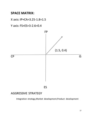 17
SPACE MATRIX:
X axis: IP+CA=3.25-1.8=1.5
Y axis: FS+ES=3-2.6=0.4
FP
(1.5, 0.4)
CP IS
ES
AGGRESSIVE STRATEGY
Integration strategy,Market development,Product development
 