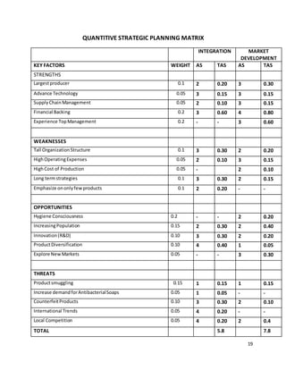 19
QUANTITIVE STRATEGIC PLANNING MATRIX
INTEGRATION MARKET
DEVELOPMENT
KEY FACTORS WEIGHT AS TAS AS TAS
STRENGTHS
Largestproducer 0.1 2 0.20 3 0.30
Advance Technology 0.05 3 0.15 3 0.15
SupplyChainManagement 0.05 2 0.10 3 0.15
Financial Backing 0.2 3 0.60 4 0.80
Experience TopManagement 0.2 - - 3 0.60
WEAKNESSES
Tall OrganizationStructure 0.1 3 0.30 2 0.20
HighOperatingExpenses 0.05 2 0.10 3 0.15
HighCost of Production 0.05 - 2 0.10
Long termstrategies 0.1 3 0.30 2 0.15
Emphasize ononlyfewproducts 0.1 2 0.20 - -
OPPORTUNITIES
Hygiene Consciousness 0.2 - - 2 0.20
IncreasingPopulation 0.15 2 0.30 2 0.40
Innovation(R&D) 0.10 3 0.30 2 0.20
ProductDiversification 0.10 4 0.40 1 0.05
Explore NewMarkets 0.05 - - 3 0.30
THREATS
Productsmuggling 0.15 1 0.15 1 0.15
Increase demandforAntibacterialSoaps 0.05 1 0.05 - -
CounterfeitProducts 0.10 3 0.30 2 0.10
International Trends 0.05 4 0.20 - -
Local Competition 0.05 4 0.20 2 0.4
TOTAL 5.8 7.8
 