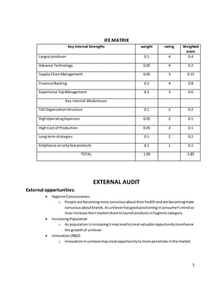 5
IFE MATRIX
Key Internal Strengths weight rating Weighted
score
Largestproducer 0.1 4 0.4
Advance Technology 0.05 4 0.2
SupplyChainManagement 0.05 3 0.15
Financial Backing 0.2 4 0.8
Experience TopManagement 0.2 3 0.6
Key internal Weaknesses
Tall OrganizationStructure 0.1 2 0.2
HighOperatingExpenses 0.05 2 0.1
HighCost of Production 0.05 2 0.1
Long termstrategies 0.1 2 0.2
Emphasize ononlyfewproducts 0.1 1 0.1
TOTAL 1.00 2.85
EXTERNAL AUDIT
External opportunities:
 Hygiene Consciousness
o People are becomingmore consciousabouttheirhealthandare becomingmore
conscious aboutbrands.Asunileverhasgoodpositioninginconsumer’smindso
itcan increase theirmarketshare tolaunchproductsinhygieniccategory.
 IncreasingPopulation
o As populationisincreasingitmayleadtocreat valuable opportunitytoenhance
the growthof unilever.
 Innovation(R&D)
o Innovationinunilevermaycreatopportunitytomore penetrate inthe market
 
