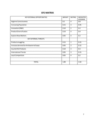 7
EFE MATRIX
KEY EXTERNAL OPPORTUNITIES WEIGHT RATING WEIGHTED
AVEARGE
Hygiene Consciousness 0.2 4 0.8
IncreasingPopulation 0.15 3 0.45
Innovation(R&D) 0.10 2 0.2
ProductDiversification 0.10 4 0.4
Explore New Markets 0.05 4 0.2
KEY EXTERNAL THREATS
Productsmuggling 0.15 1 0.15
Increase demandforAntibacterialSoaps 0.05 3 0.15
CounterfeitProducts 0.10 3 0.3
International Trends 0.05 3 0.15
Local Competition 0.05 4 0.2
TOTAL 1.00 3.10
 