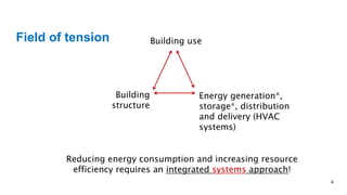 Field of tension Building use
Energy generation*,
storage*, distribution
and delivery (HVAC
systems)
Building
structure
Re...