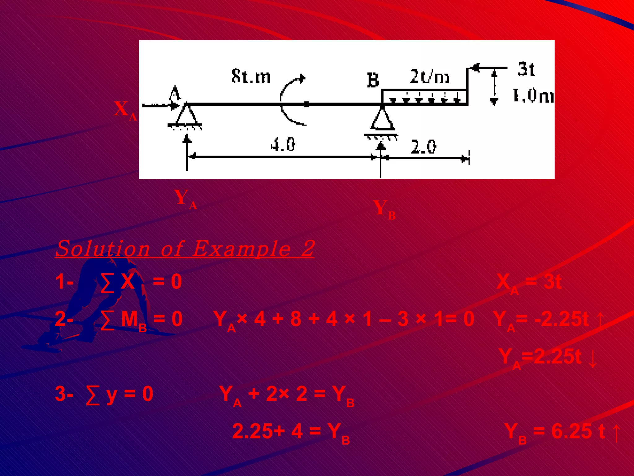 Solution of Example 2 1-       ∑ X  = 0   X A  = 3t 2-       ∑ M B  = 0 Y A × 4 + 8 + 4 × 1 – 3 × 1= 0  Y A = -2.25t ↑ Y A =2.25t ↓ 3-  ∑ y = 0   Y A  + 2× 2 = Y B   2.25+ 4 = Y B   Y B  = 6.25 t ↑ Y A X A Y B 