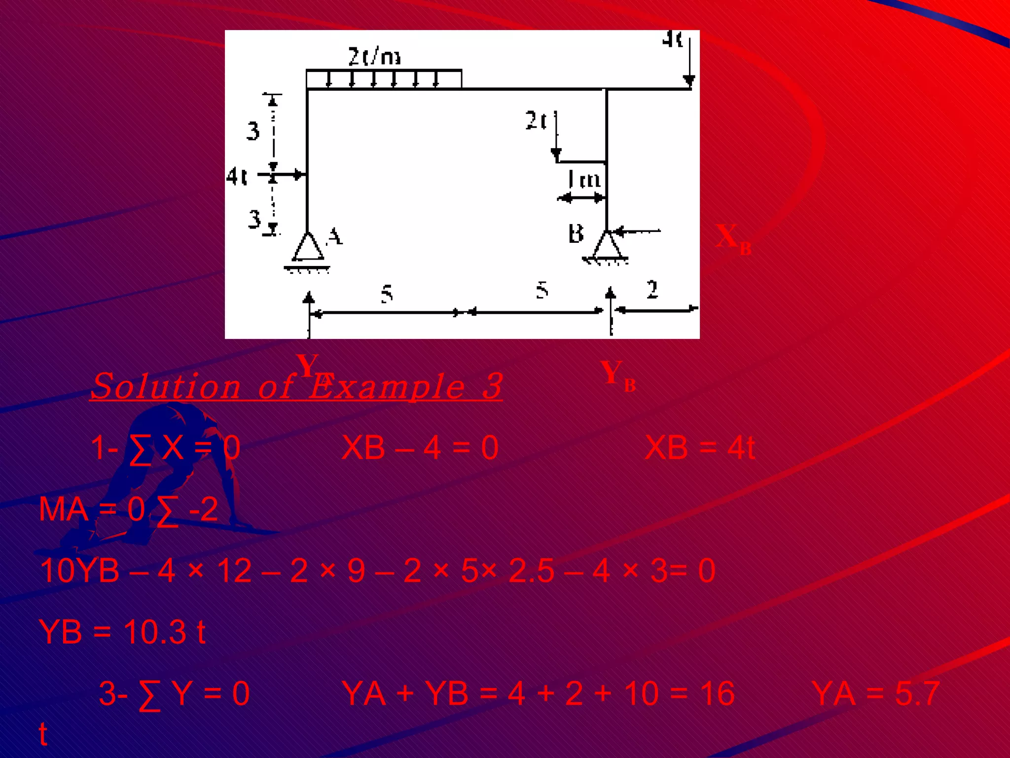 Solution of Example 3 1- ∑ X = 0  XB – 4 = 0  XB = 4t 2- ∑ MA = 0 10YB – 4 × 12 – 2 × 9 – 2 × 5× 2.5 – 4 × 3= 0 YB = 10.3 t 3- ∑ Y = 0 YA + YB = 4 + 2 + 10 = 16   YA = 5.7 t Y B Y A X B 