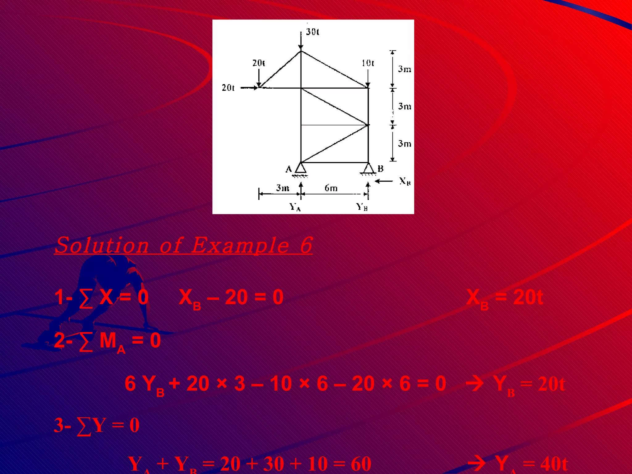 Solution of Example 6 1- ∑ X = 0  X B  – 20 = 0   X B  = 20t 2- ∑ M A  = 0  6 Y B  + 20 × 3 – 10 × 6 – 20 × 6 = 0    Y B  = 20t 3- ∑Y = 0  Y A  + Y B  = 20 + 30 + 10 = 60    Y A  = 40t 