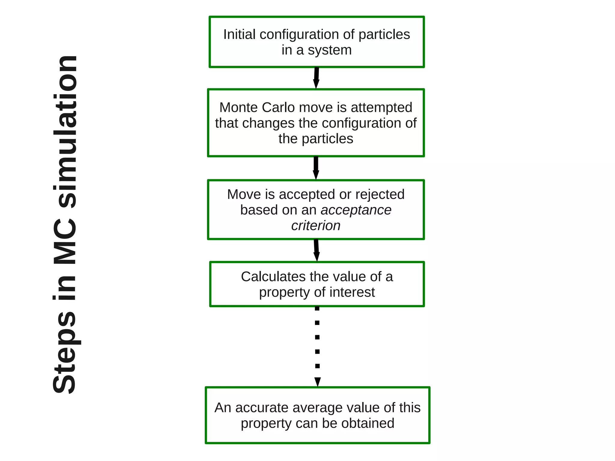 Initial configuration of particles
in a system
Monte Carlo move is attempted
that changes the configuration of
the particles
Move is accepted or rejected
based on an acceptance
criterion
Calculates the value of a
property of interest
An accurate average value of this
property can be obtained
StepsinMCsimulation
 
