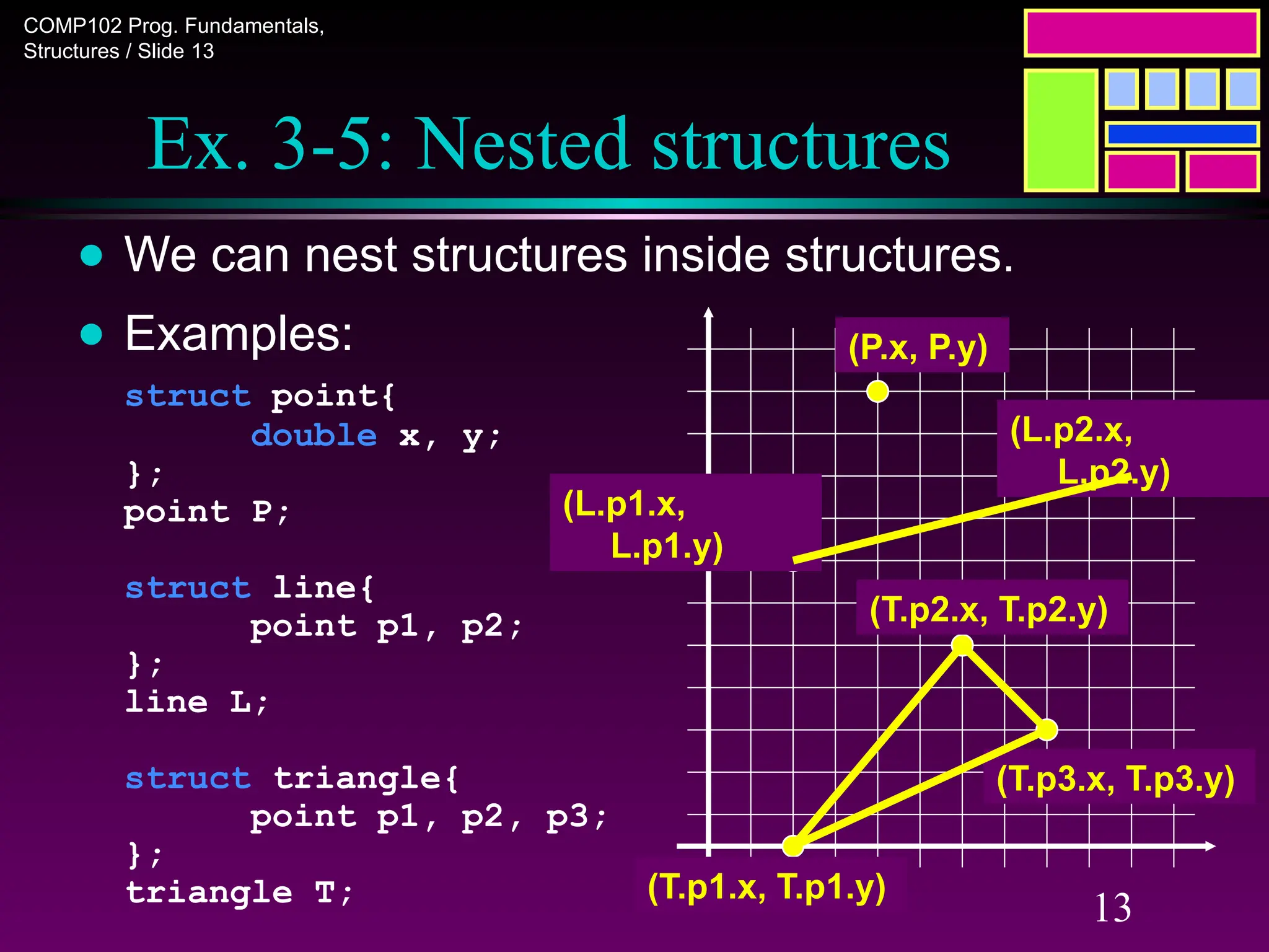 COMP102 Prog. Fundamentals,
Structures / Slide 13
13
Ex. 3-5: Nested structures
● We can nest structures inside structures.
● Examples:
struct point{
double x, y;
};
point P;
struct line{
point p1, p2;
};
line L;
struct triangle{
point p1, p2, p3;
};
triangle T;
(P.x, P.y)
(L.p1.x,
L.p1.y)
(L.p2.x,
L.p2.y)
(T.p2.x, T.p2.y)
(T.p1.x, T.p1.y)
(T.p3.x, T.p3.y)
 