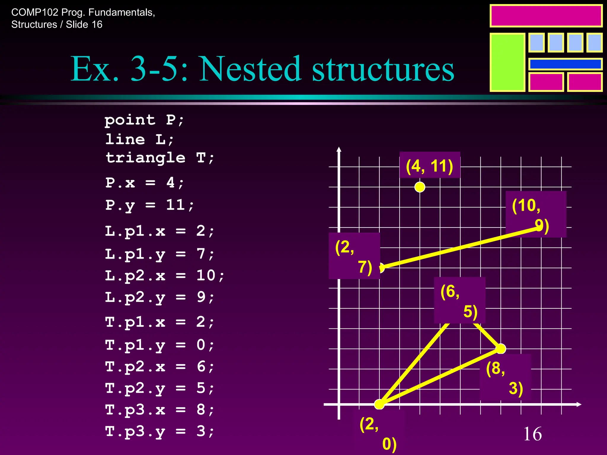 COMP102 Prog. Fundamentals,
Structures / Slide 16
16
Ex. 3-5: Nested structures
point P;
line L;
triangle T;
P.x = 4;
P.y = 11;
(4, 11)
(2,
7)
(10,
9)
(6,
5)
(2,
0)
(8,
3)
L.p1.x = 2;
L.p1.y = 7;
L.p2.x = 10;
L.p2.y = 9;
T.p1.x = 2;
T.p1.y = 0;
T.p2.x = 6;
T.p2.y = 5;
T.p3.x = 8;
T.p3.y = 3;
 