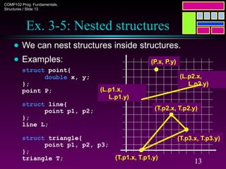 COMP102 Prog. Fundamentals,
Structures / Slide 13
13
Ex. 3-5: Nested structures
● We can nest structures inside structures.
● Examples:
struct point{
double x, y;
};
point P;
struct line{
point p1, p2;
};
line L;
struct triangle{
point p1, p2, p3;
};
triangle T;
(P.x, P.y)
(L.p1.x,
L.p1.y)
(L.p2.x,
L.p2.y)
(T.p2.x, T.p2.y)
(T.p1.x, T.p1.y)
(T.p3.x, T.p3.y)
 