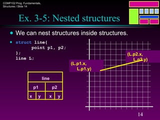 COMP102 Prog. Fundamentals,
Structures / Slide 14
14
Ex. 3-5: Nested structures
● We can nest structures inside structures.
● struct line{
point p1, p2;
};
line L;
(L.p1.x,
L.p1.y)
(L.p2.x,
L.p2.y)
line
p1 p2
x y x y
 